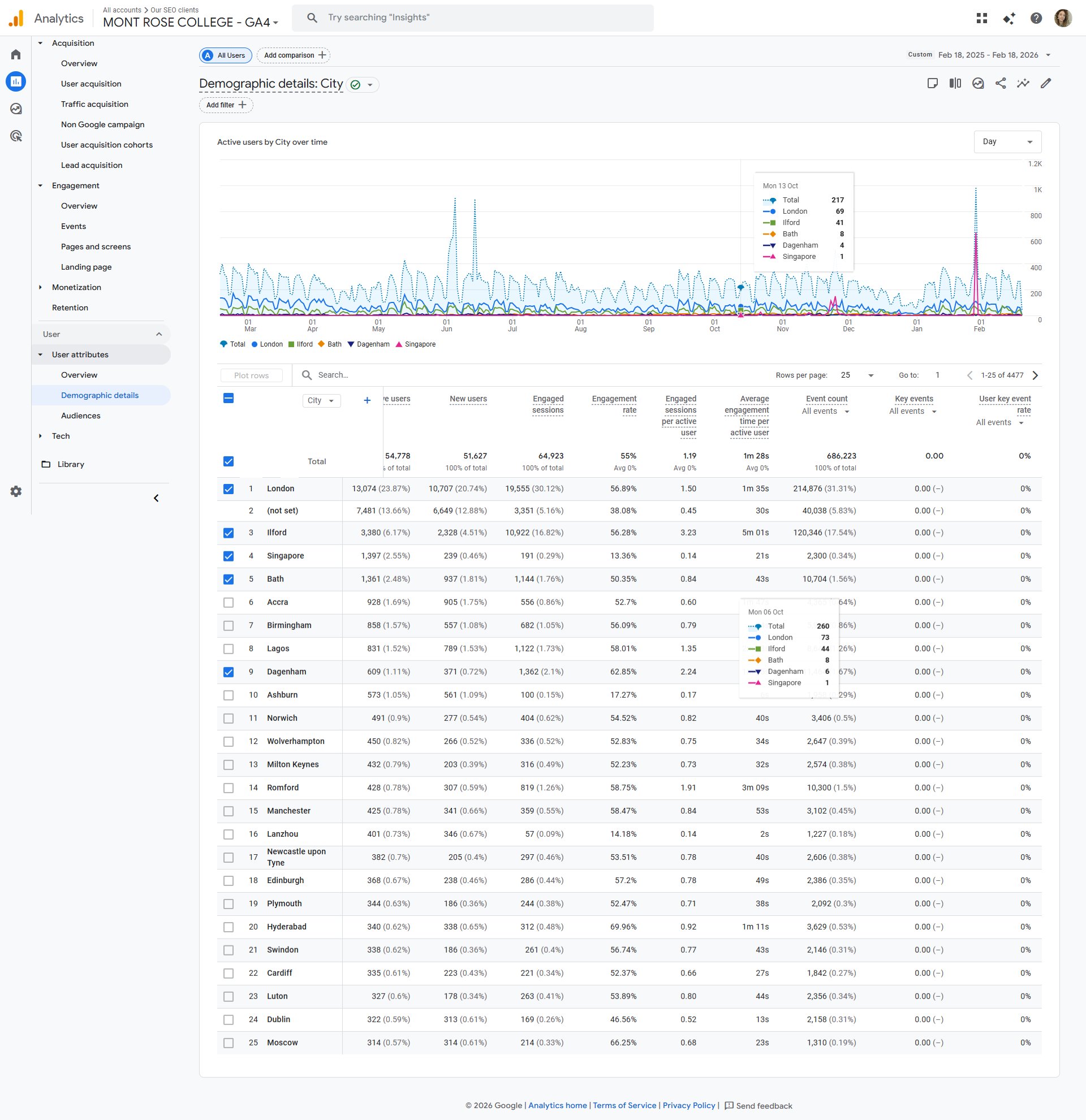 GA4 City Demographics - Top 25 Cities by Users