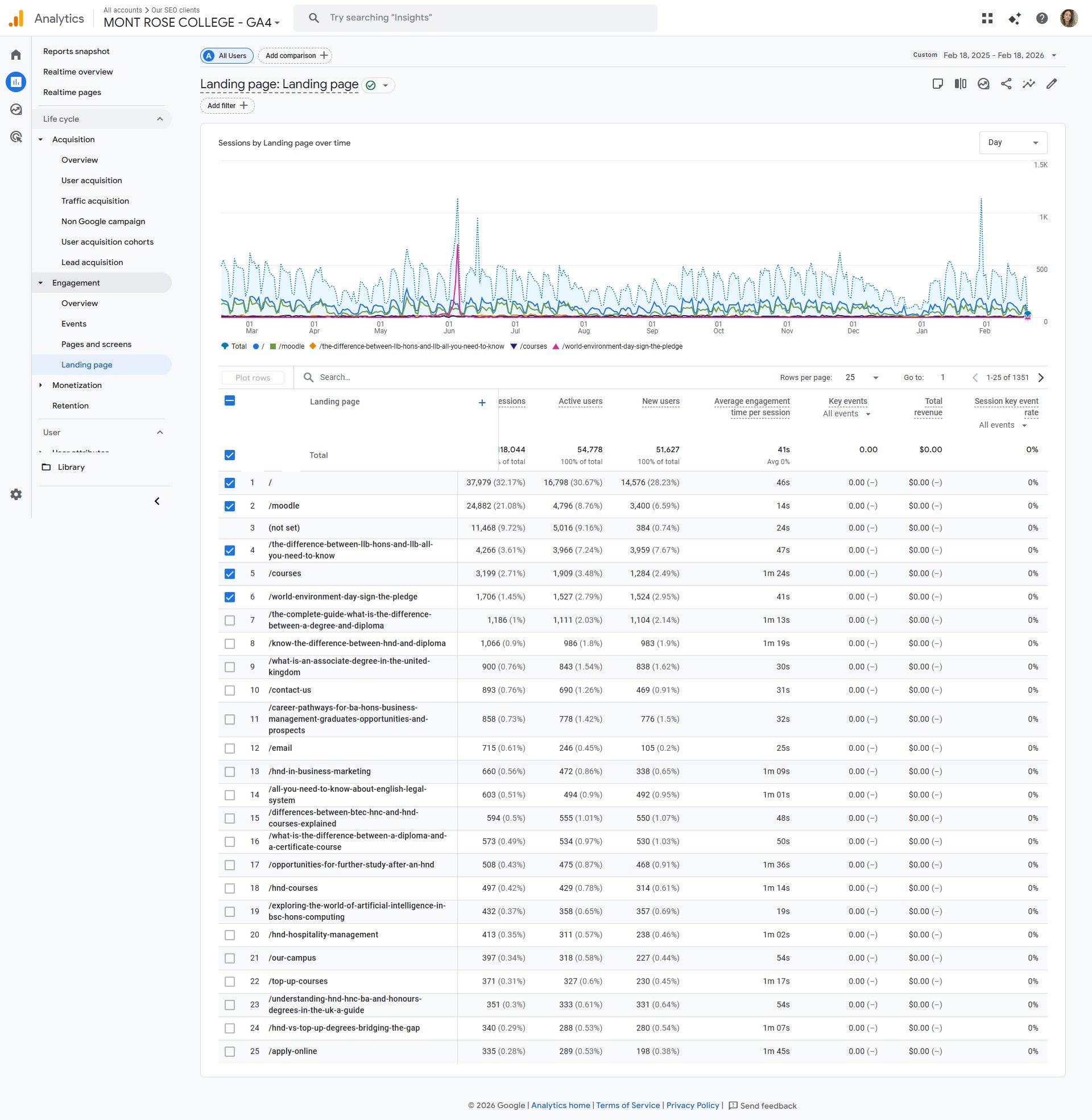 GA4 Landing Pages - Top 25 by Sessions