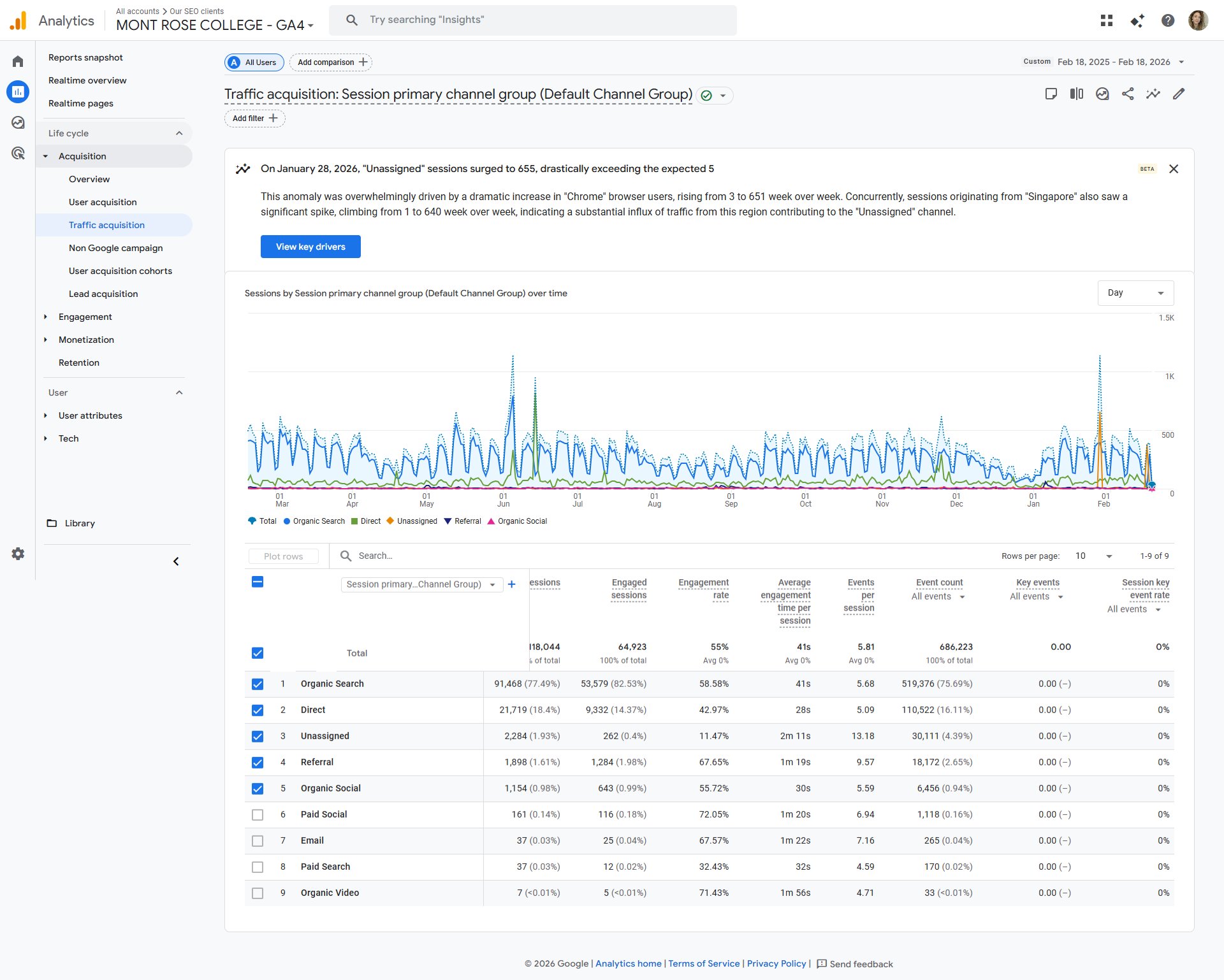 GA4 Traffic Acquisition by Channel - 118,044 Sessions
